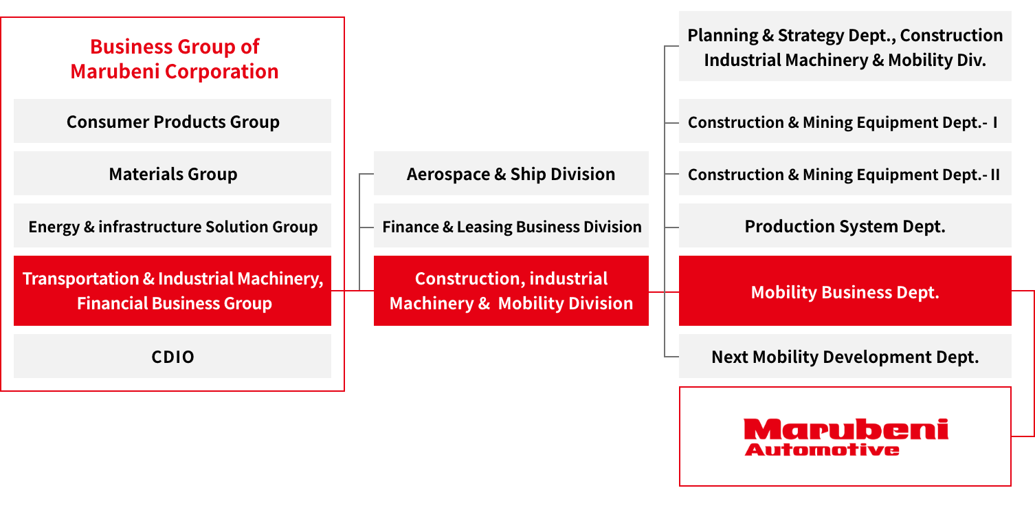 Company position in the Marubeni Group