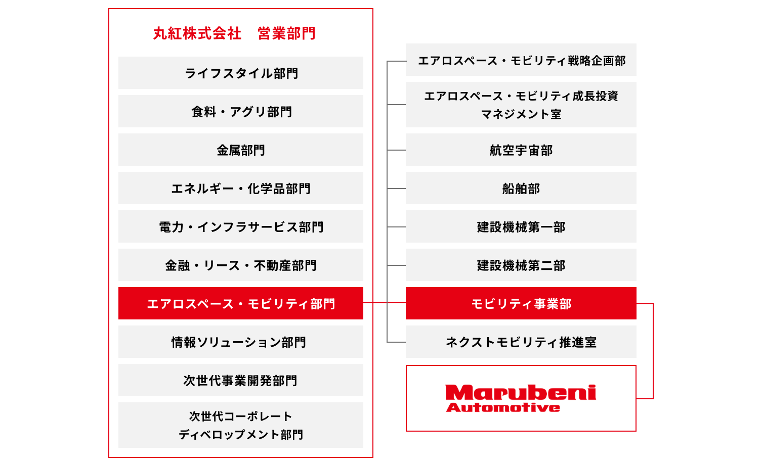 組織図