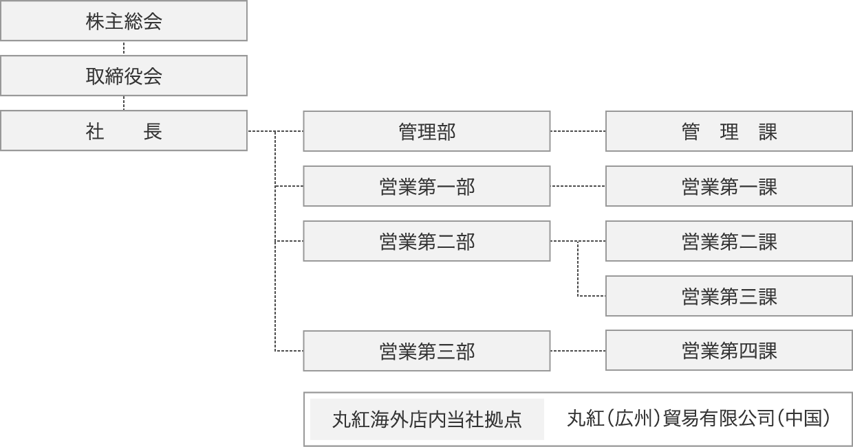 会社概要  会社案内  丸紅オートモーティブ株式会社
